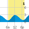 Bayport tide chart for Monday, May 1, 2023