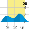 Bayport tide chart for Tuesday, May 23, 2023