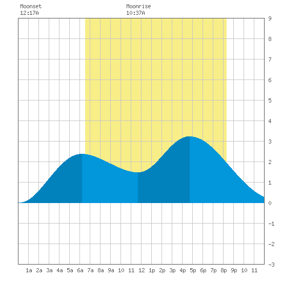 Bayport tide chart for Wednesday, May 24, 2023