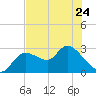 Bayport tide chart for Wednesday, May 24, 2023
