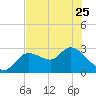 Bayport tide chart for Thursday, May 25, 2023