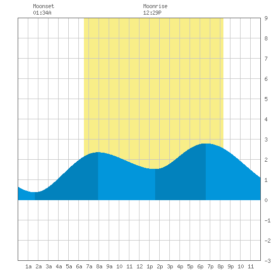 Bayport tide chart for Friday, May 26, 2023
