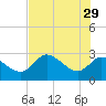 Bayport tide chart for Monday, May 29, 2023