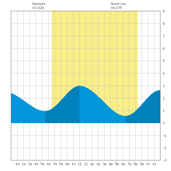 Bayport tide chart for Tuesday, May 30, 2023