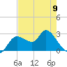 Bayport tide chart for Tuesday, May 9, 2023