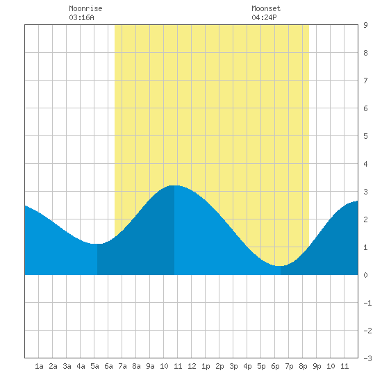 Bayport tide chart for Tuesday, June 13, 2023