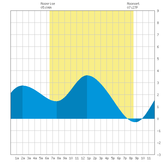 Bayport tide chart for Friday, June 16, 2023