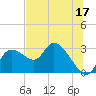 Bayport tide chart for Saturday, June 17, 2023