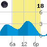 Bayport tide chart for Sunday, June 18, 2023