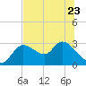 Bayport tide chart for Friday, June 23, 2023