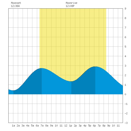 Bayport tide chart for Saturday, June 24, 2023