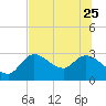 Bayport tide chart for Sunday, June 25, 2023