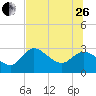 Bayport tide chart for Monday, June 26, 2023