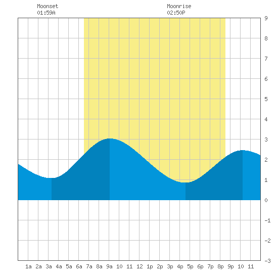 Bayport tide chart for Tuesday, June 27, 2023