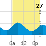 Bayport tide chart for Tuesday, June 27, 2023