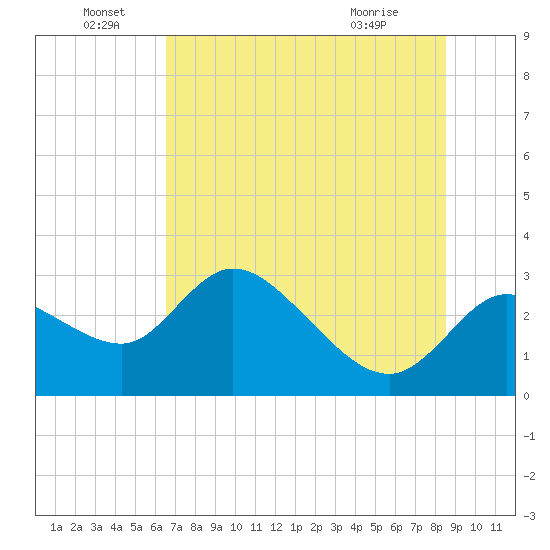 Bayport tide chart for Wednesday, June 28, 2023