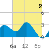 Bayport tide chart for Friday, June 2, 2023