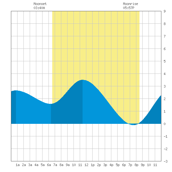 Bayport tide chart for Friday, June 30, 2023