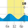 Bayport tide chart for Monday, July 10, 2023