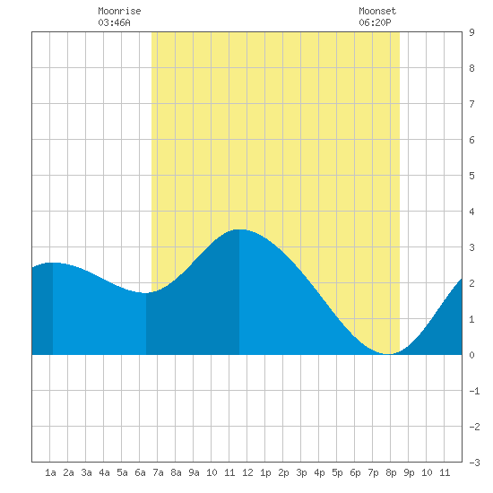 Bayport tide chart for Friday, July 14, 2023
