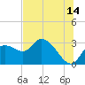 Bayport tide chart for Friday, July 14, 2023