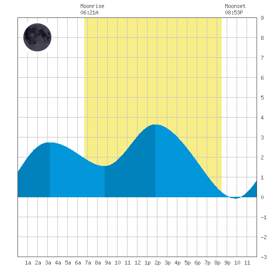 Bayport tide chart for Monday, July 17, 2023