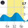 Bayport tide chart for Monday, July 17, 2023