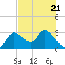 Bayport tide chart for Friday, July 21, 2023