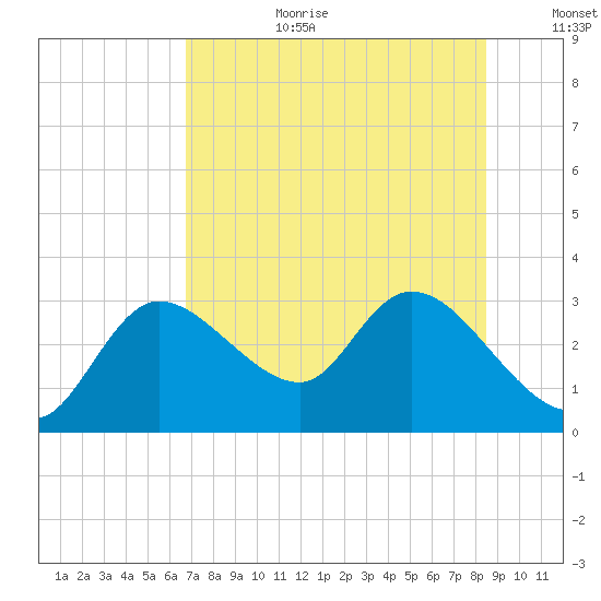 Bayport tide chart for Saturday, July 22, 2023