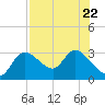 Bayport tide chart for Saturday, July 22, 2023