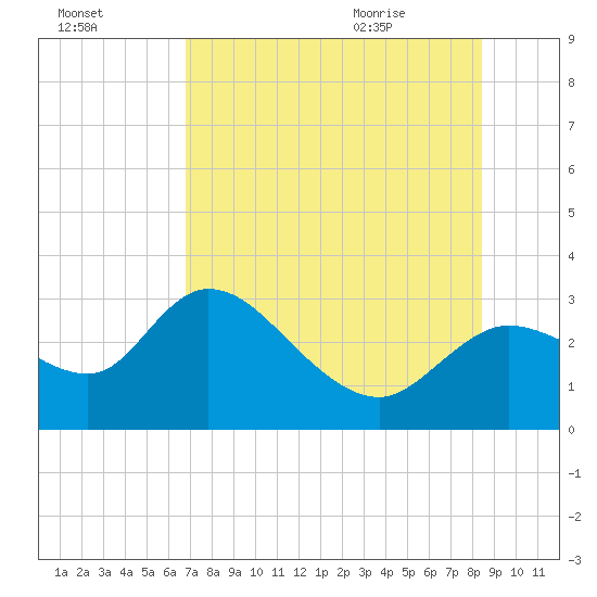 Bayport tide chart for Wednesday, July 26, 2023