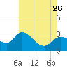 Bayport tide chart for Wednesday, July 26, 2023