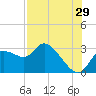 Bayport tide chart for Saturday, July 29, 2023