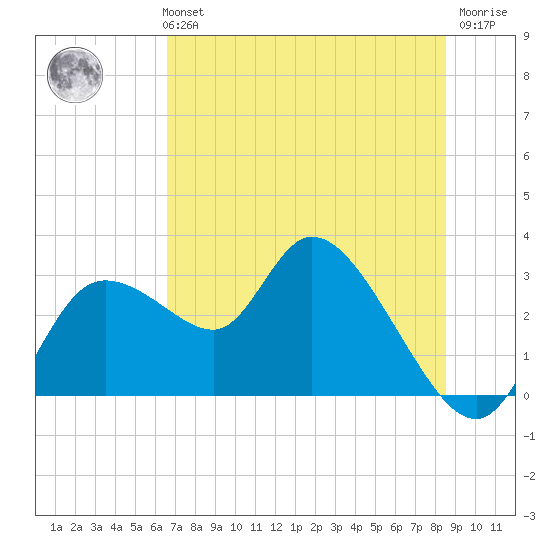 Bayport tide chart for Monday, July 3, 2023
