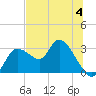 Bayport tide chart for Tuesday, July 4, 2023
