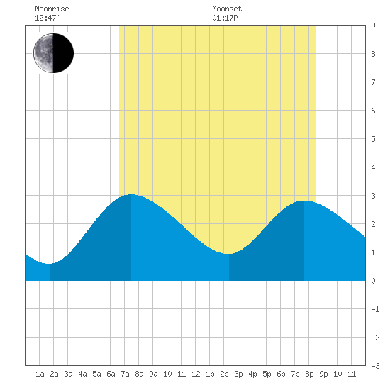 Bayport tide chart for Sunday, July 9, 2023