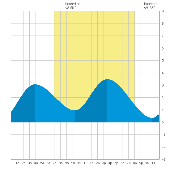 Bayport tide chart for Friday, August 18, 2023