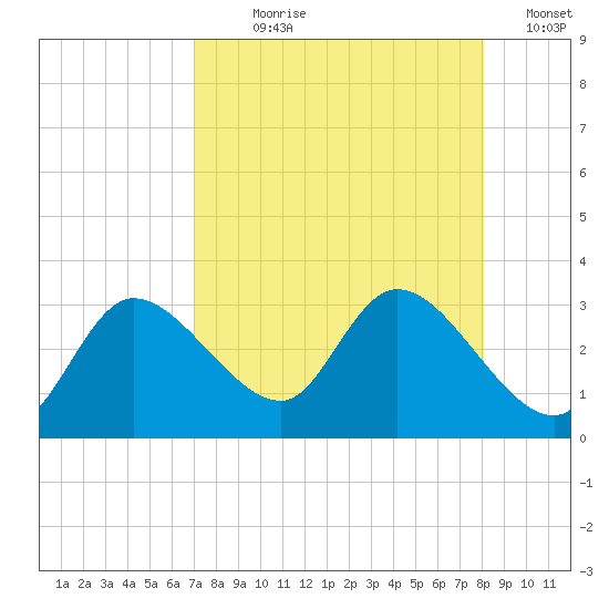Bayport tide chart for Saturday, August 19, 2023