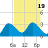 Bayport tide chart for Saturday, August 19, 2023