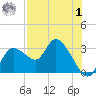 Bayport tide chart for Tuesday, August 1, 2023