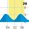 Bayport tide chart for Sunday, August 20, 2023
