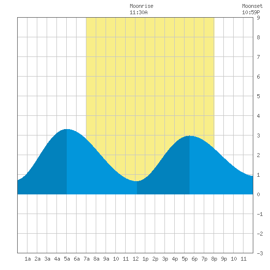 Bayport tide chart for Monday, August 21, 2023