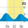 Bayport tide chart for Monday, August 21, 2023