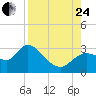 Bayport tide chart for Thursday, August 24, 2023