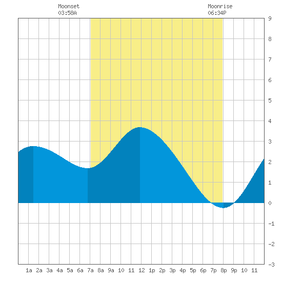 Bayport tide chart for Monday, August 28, 2023