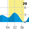 Bayport tide chart for Monday, August 28, 2023