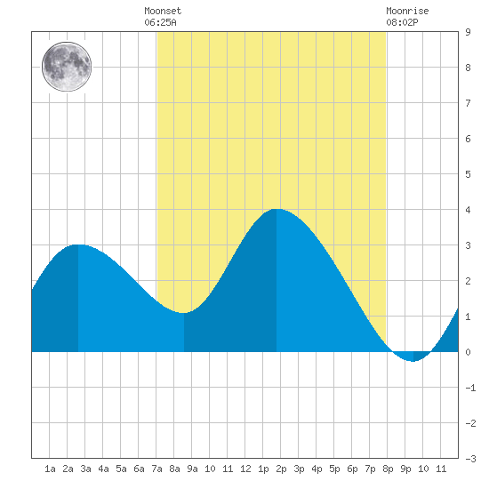 Bayport tide chart for Wednesday, August 30, 2023