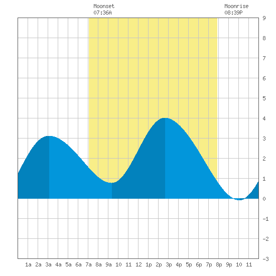 Bayport tide chart for Thursday, August 31, 2023