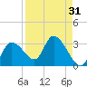 Bayport tide chart for Thursday, August 31, 2023