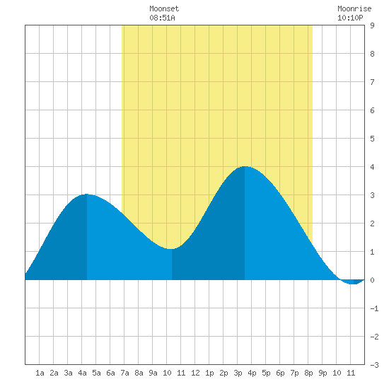 Bayport tide chart for Thursday, August 3, 2023